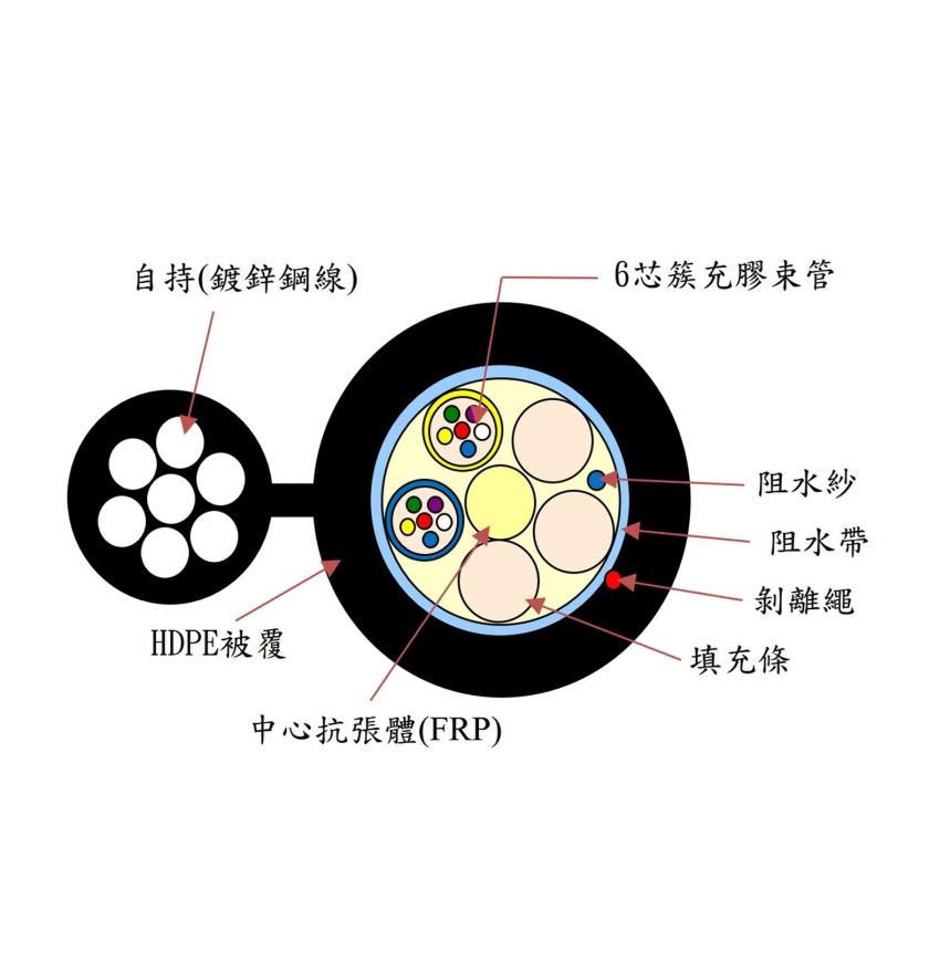 非金屬自持單模束管型光纜